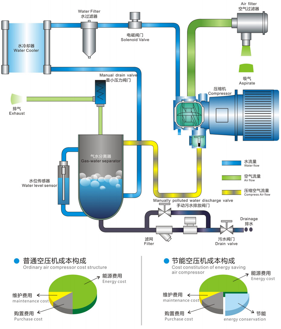 無油水潤滑空壓機RD7.5